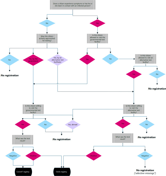 Population differences in completeness and reliability of Dutch COVID-19 registry data: The influence of testing policy, test readiness, and registration policy from an epidemiological perspective.