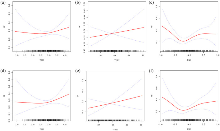 Association between sensitivity to thyroid hormone indices and osteoporosis in euthyroid patients with type 2 diabetes mellitus.