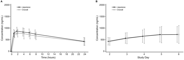 Japanese subgroup analysis in the Asian phase II study of darinaparsin in patients with relapsed or refractory peripheral T-cell lymphoma.