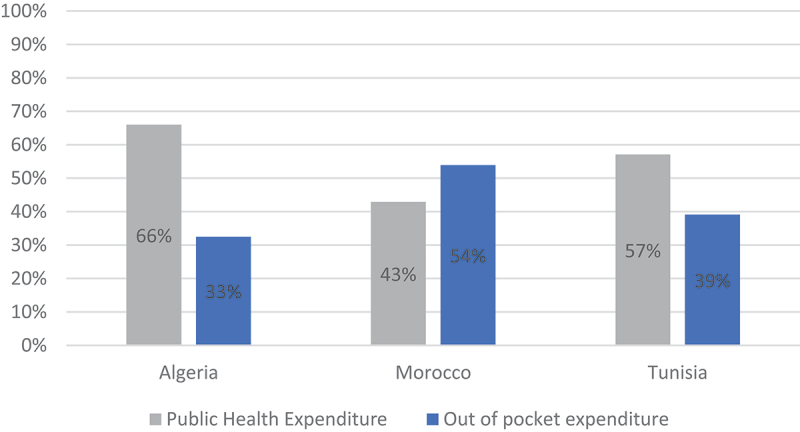 Pharmaceutical pricing and reimbursement policies in Algeria, Morocco, and Tunisia: comparative analysis.