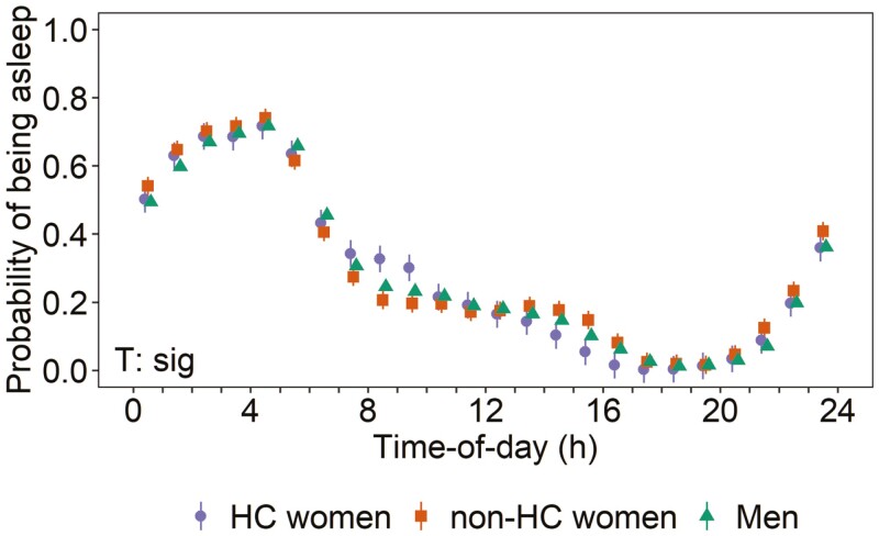 Exploratory study of the effects of sex and hormonal contraceptives on alertness, fatigue, and sleepiness of police officers on rotating shifts.