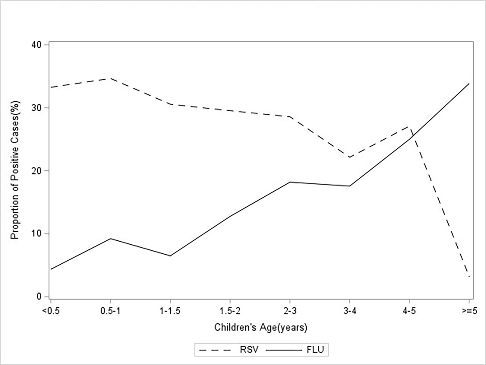 Trends and Non-Clinical Predictors of Respiratory Syncytial Virus (RSV) and Influenza Diagnosis in an Urban Pediatric Population.