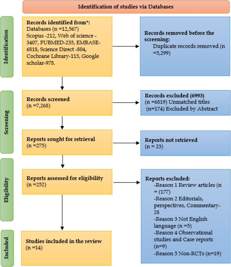 Effectiveness of RCTs Pooling Evidence on Mesenchymal Stem Cell (MSC) Therapeutic Applications During COVID-19 Epidemic: A Systematic Review.