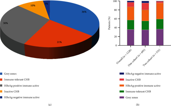 Clinical Distribution Characteristics and Identification for Significant Liver Inflammation of Patients in Chronic Hepatitis B with Indeterminate Phase.