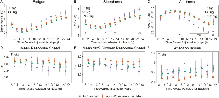 Exploratory study of the effects of sex and hormonal contraceptives on alertness, fatigue, and sleepiness of police officers on rotating shifts.