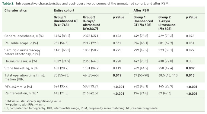 Does unenhanced computerized tomography as imaging standard post-retrograde intrarenal surgery paradoxically reduce stone-free rate and increase additional treatment for residual fragments? Outcomes from 5395 patients in the FLEXOR study by the TOWER group.