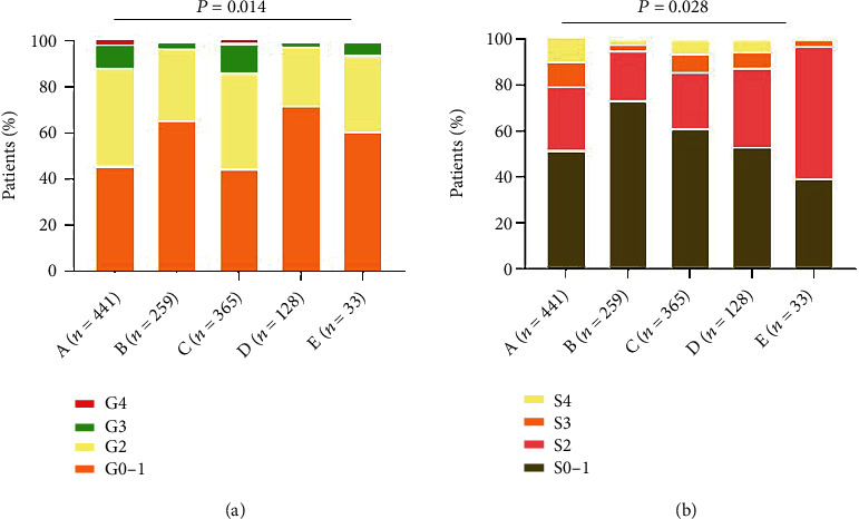 Clinical Distribution Characteristics and Identification for Significant Liver Inflammation of Patients in Chronic Hepatitis B with Indeterminate Phase.