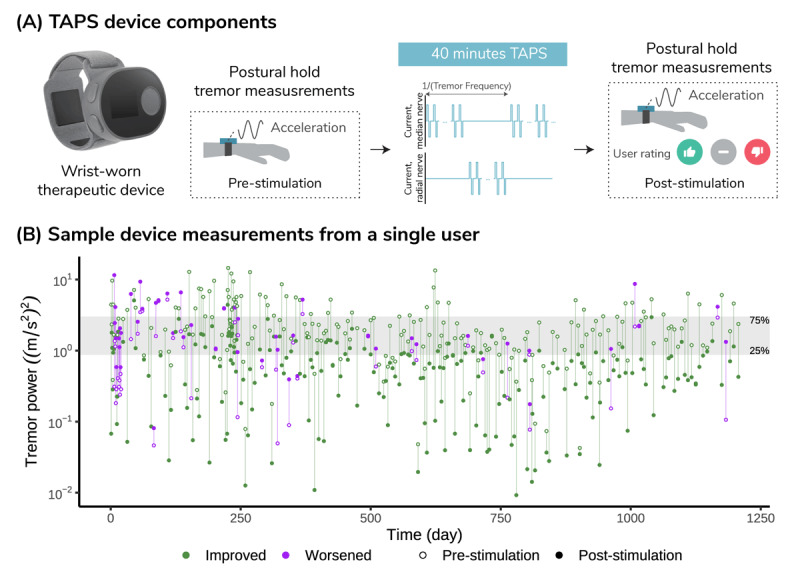 Transcutaneous Afferent Patterned Stimulation for Essential Tremor: Real-World Evidence with Long Term Follow-Up.