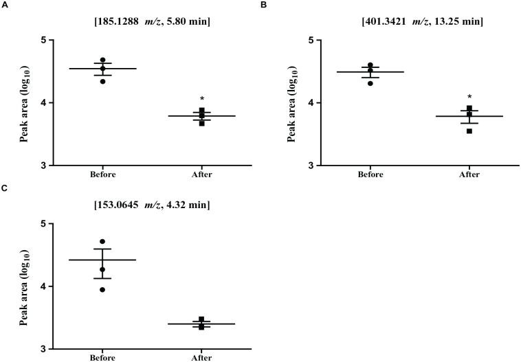 Comparison of Plasma Metabolites From Patients With Non-Small Cell Lung Cancer by Erlotinib Treatment and Skin Rash.