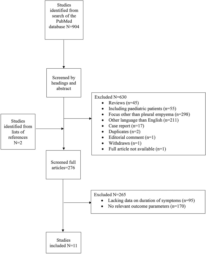 Does the time to diagnosis and treatment influence outcome in adults with pleural infections.