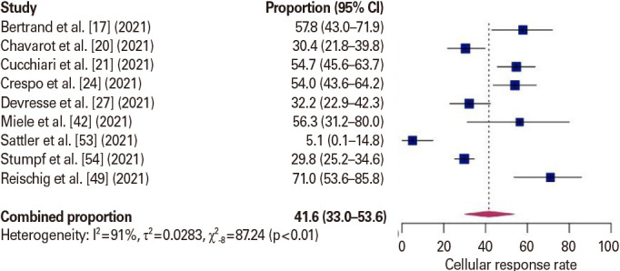 Seroconversion rates in kidney transplant recipients following SARS-CoV-2 vaccination and its association with immunosuppressive agents: a systematic review and meta-analysis.