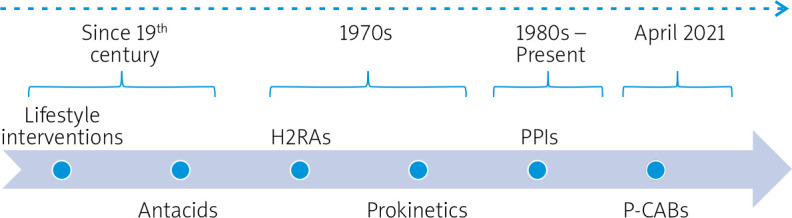 Potassium-competitive acid blockers, a new therapeutic class, and their role in acid-related diseases: a narrative review.