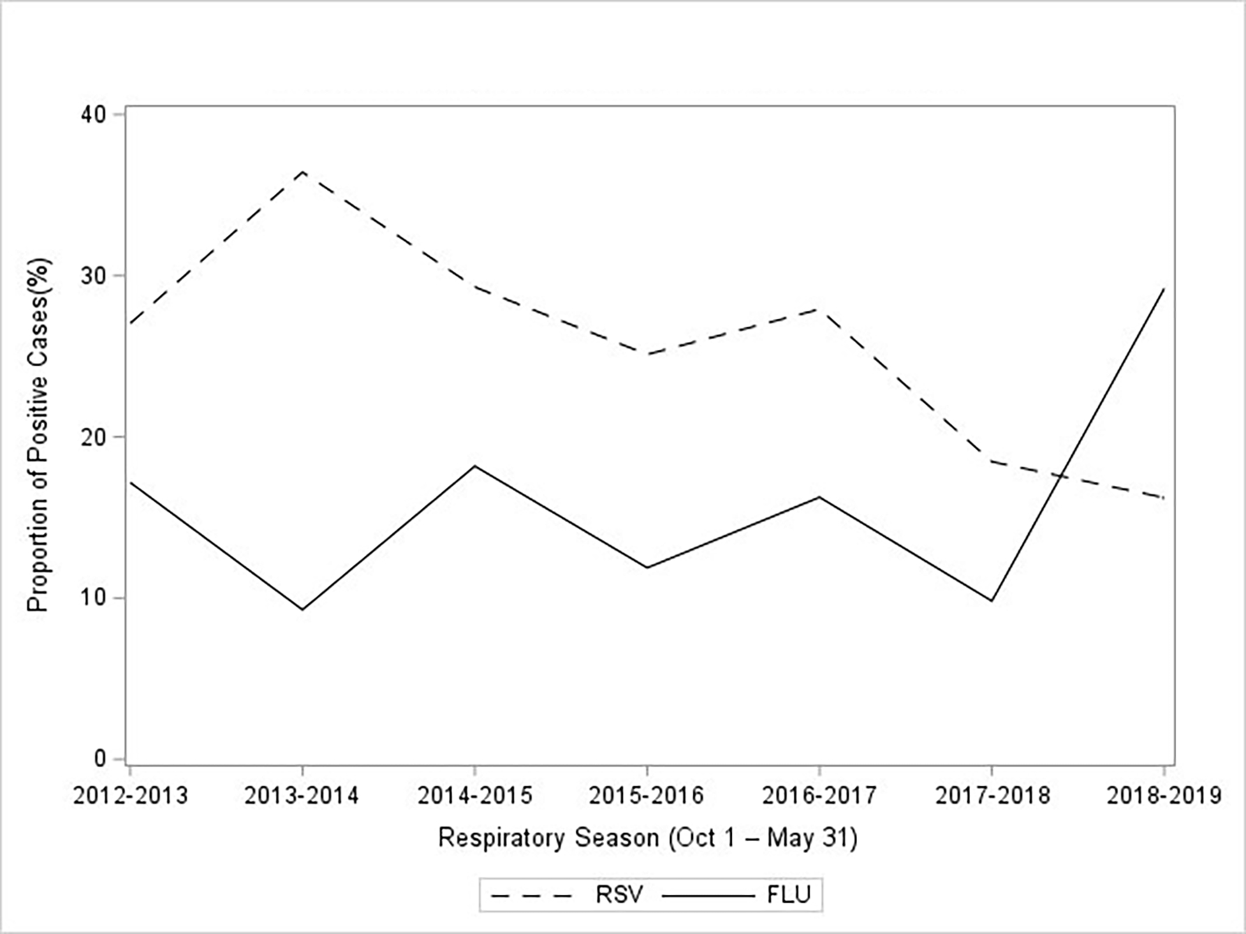 Trends and Non-Clinical Predictors of Respiratory Syncytial Virus (RSV) and Influenza Diagnosis in an Urban Pediatric Population.