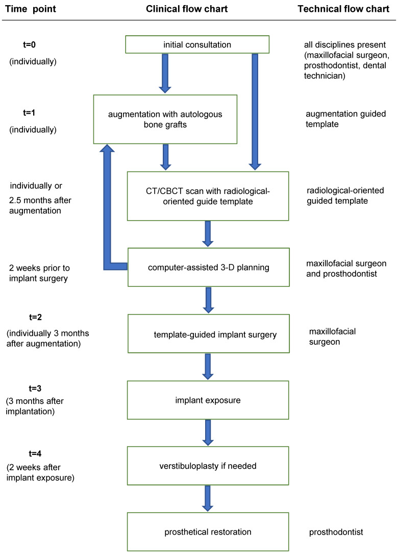 Prosthetically guided oral implant surgery. A retrospective cohort study evaluating the 5-year surgical outcome.