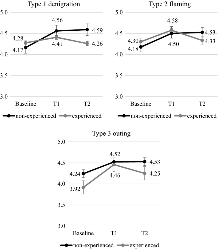 The Effects of a Cyberbullying Intervention Programme Among Primary School Students.