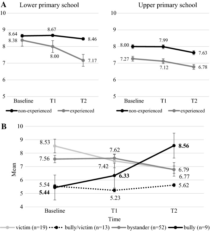 The Effects of a Cyberbullying Intervention Programme Among Primary School Students.