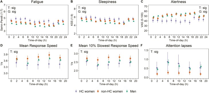 Exploratory study of the effects of sex and hormonal contraceptives on alertness, fatigue, and sleepiness of police officers on rotating shifts.