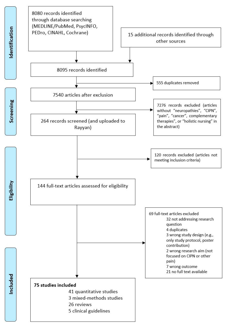 Prevention and Treatment of Chemotherapy-Induced Peripheral Neuropathy (CIPN) with Non-Pharmacological Interventions: Clinical Recommendations from a Systematic Scoping Review and an Expert Consensus Process.