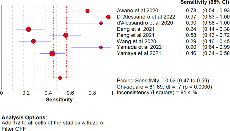 Serum Krebs von den Lungen-6 for Predicting the Severity of COVID-19: A Systematic Review, Meta-Analysis, and Trial Sequence Analysis.