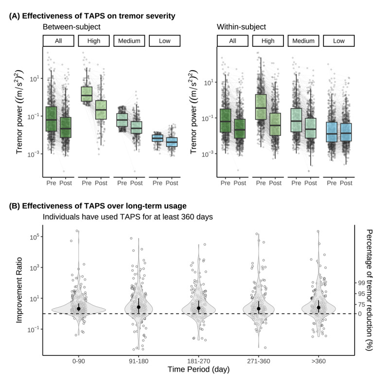 Transcutaneous Afferent Patterned Stimulation for Essential Tremor: Real-World Evidence with Long Term Follow-Up.