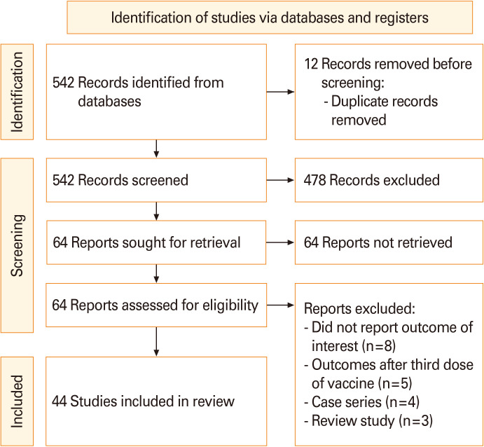 Seroconversion rates in kidney transplant recipients following SARS-CoV-2 vaccination and its association with immunosuppressive agents: a systematic review and meta-analysis.