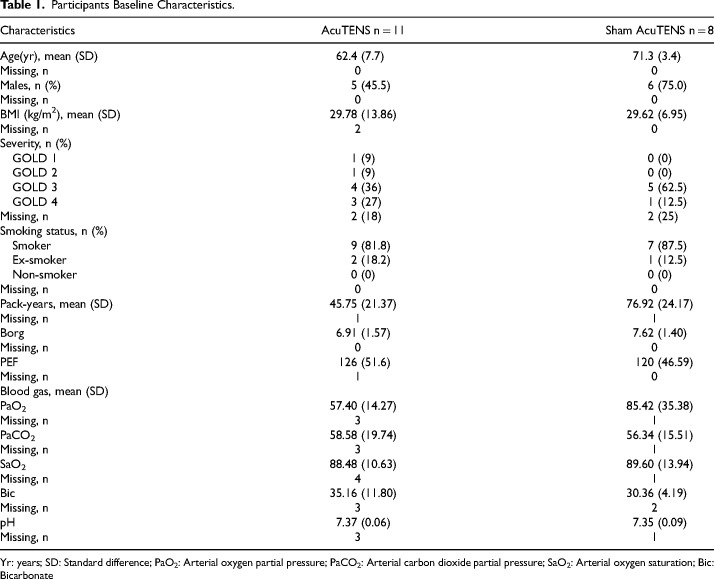 Acupoint Transcutaneous Electrical Nerve Stimulation in Hospitalized COPD Patients with Severe Dyspnoea: A Randomized Controlled Trial.