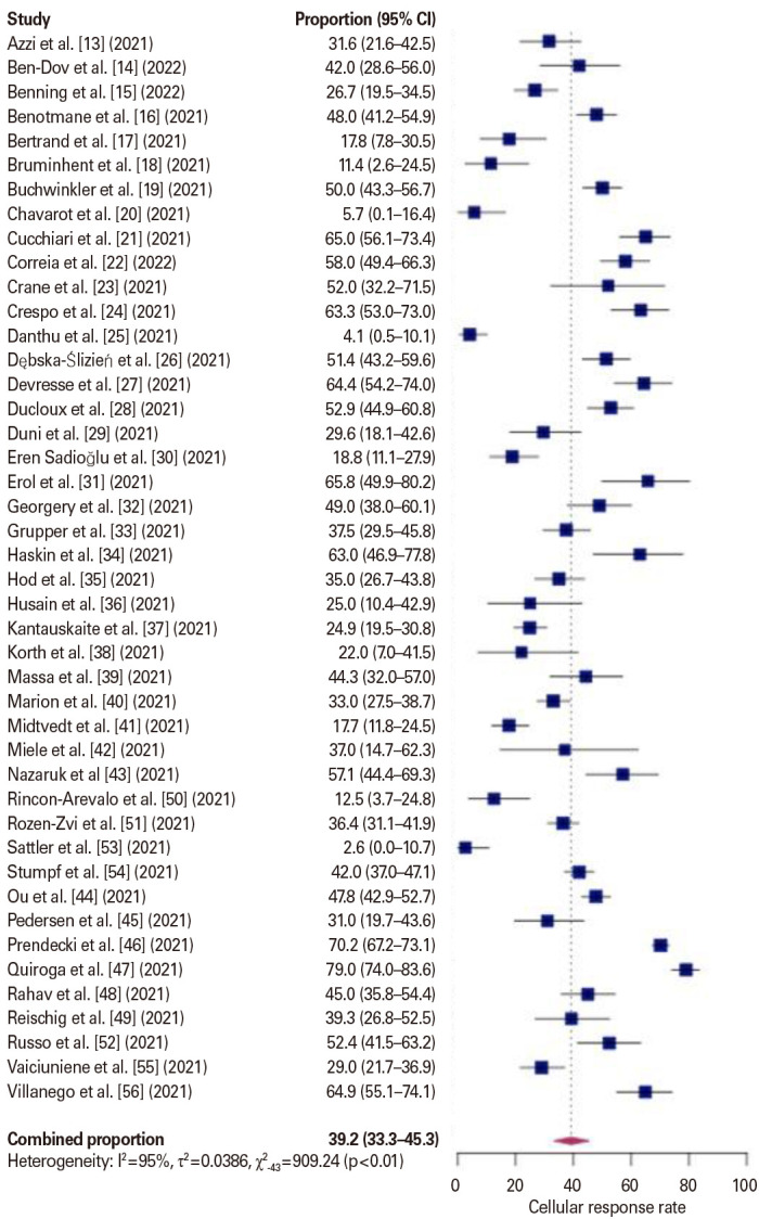 Seroconversion rates in kidney transplant recipients following SARS-CoV-2 vaccination and its association with immunosuppressive agents: a systematic review and meta-analysis.