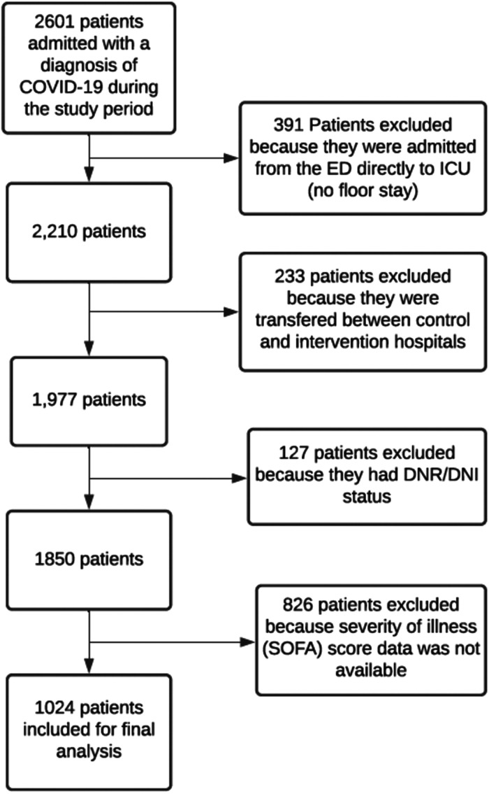 Impact of an Early Warning System Protocol, for Patients Admitted to the Medical Floors with SARS-COV2 Pneumonia, on ICU Admission.