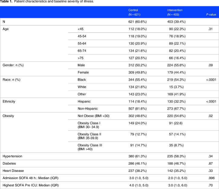 Impact of an Early Warning System Protocol, for Patients Admitted to the Medical Floors with SARS-COV2 Pneumonia, on ICU Admission.