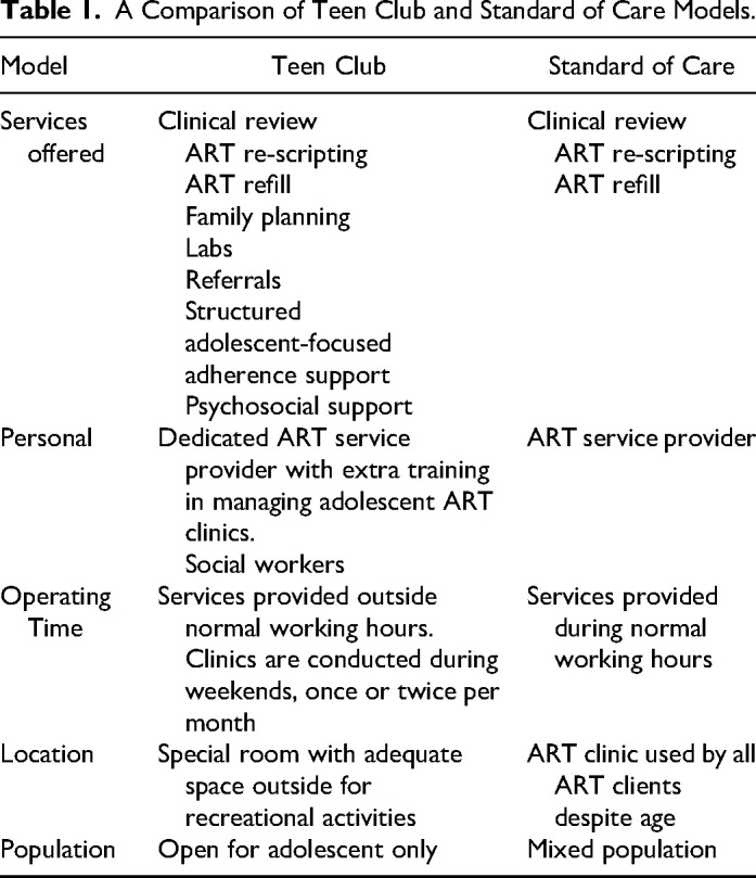 Retrospective Cohort Study Comparing Antiretroviral Treatment Outcomes Among Adolescents in Teen Clubs and Standard Care Clinics: Blantyre, Malawi.