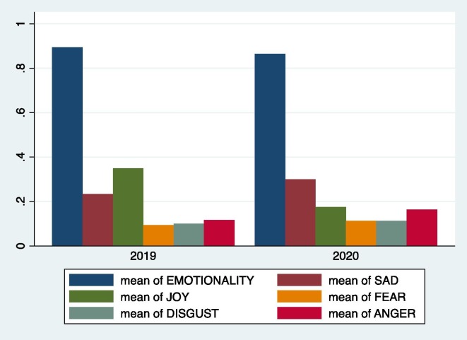 Service failures in times of crisis: An analysis of eWOM emotionality