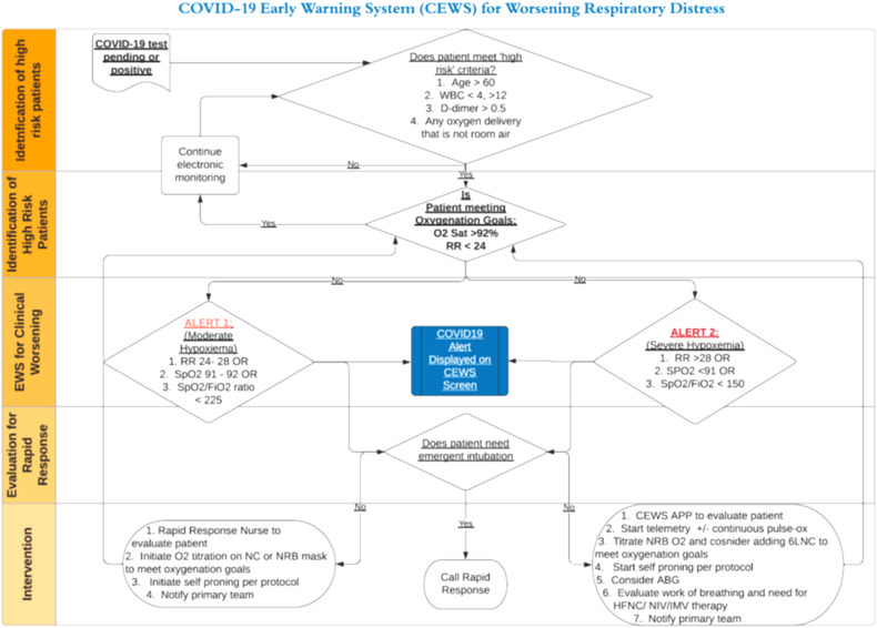 Impact of an Early Warning System Protocol, for Patients Admitted to the Medical Floors with SARS-COV2 Pneumonia, on ICU Admission.