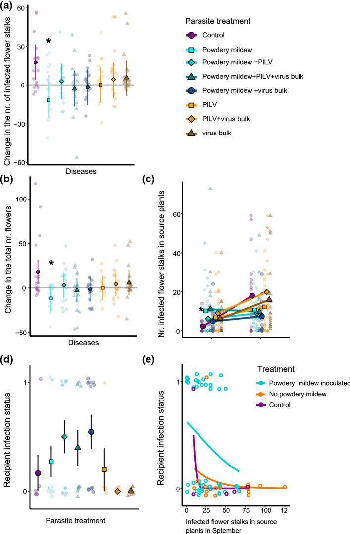 Altered within- and between-host transmission under coinfection underpin parasite co-occurrence patterns in the wild.