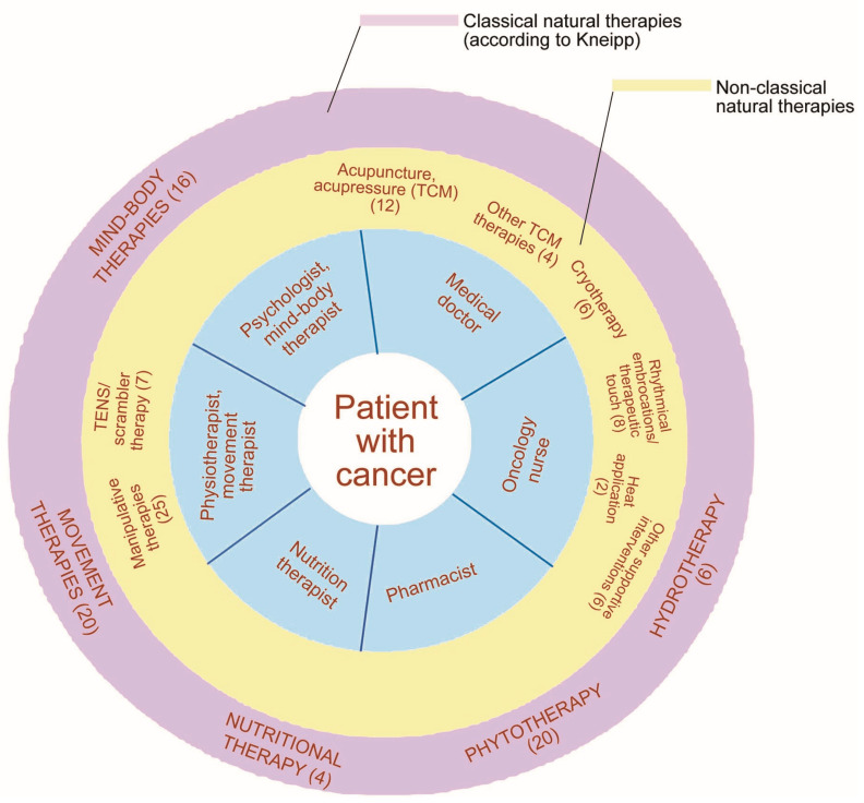 Prevention and Treatment of Chemotherapy-Induced Peripheral Neuropathy (CIPN) with Non-Pharmacological Interventions: Clinical Recommendations from a Systematic Scoping Review and an Expert Consensus Process.