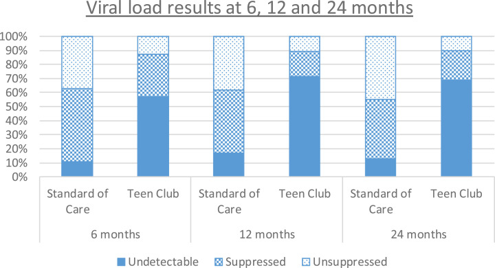 Retrospective Cohort Study Comparing Antiretroviral Treatment Outcomes Among Adolescents in Teen Clubs and Standard Care Clinics: Blantyre, Malawi.