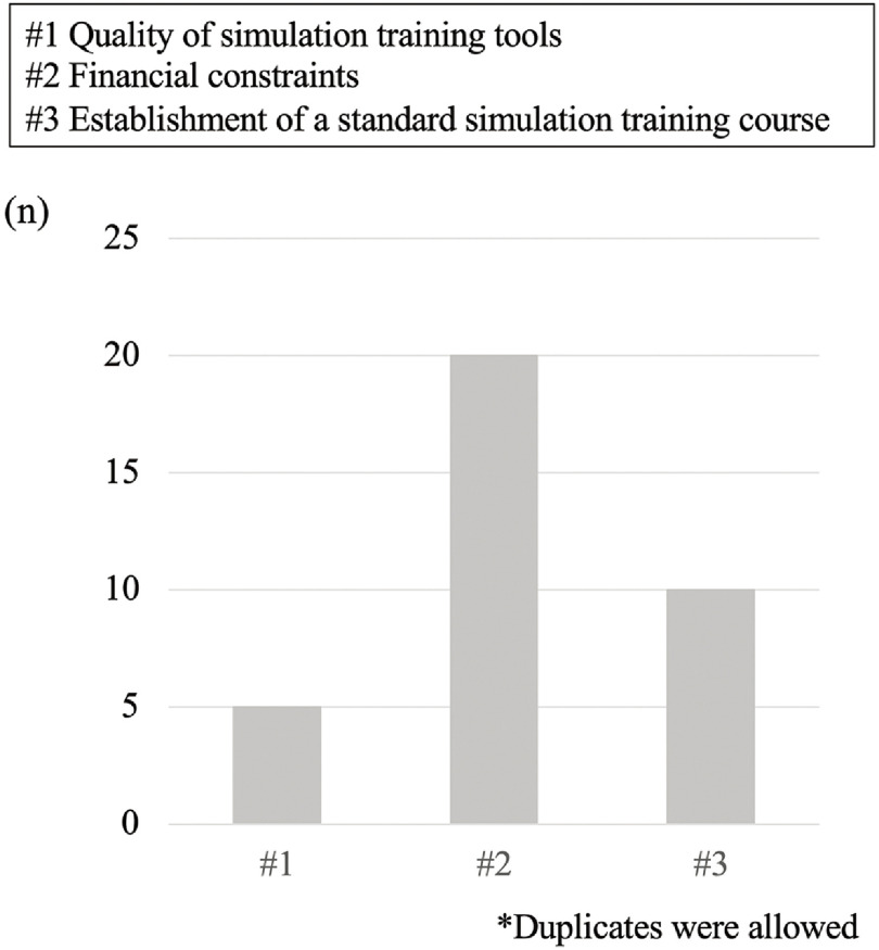 Questionnaire Survey of Neurointerventional Simulation Training in the Japanese Society for Neuroendovascular Therapy.