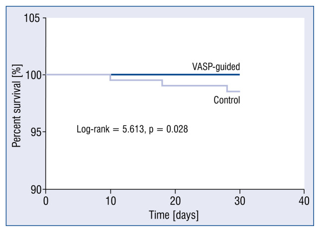 Modified ticagrelor loading doses according to the vasodilator-stimulated phosphoprotein phosphorylation index improve the clinical outcome in ST-elevation myocardial infarction patients with high on-treatment platelet reactivity.