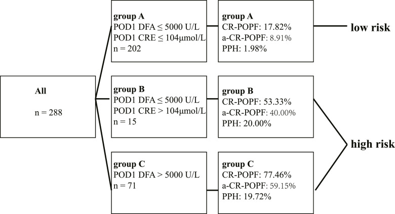 Serum Creatinine and Amylase in Drain to Predict Pancreatic Fistula Risk after Pancreatoduodenectomy.