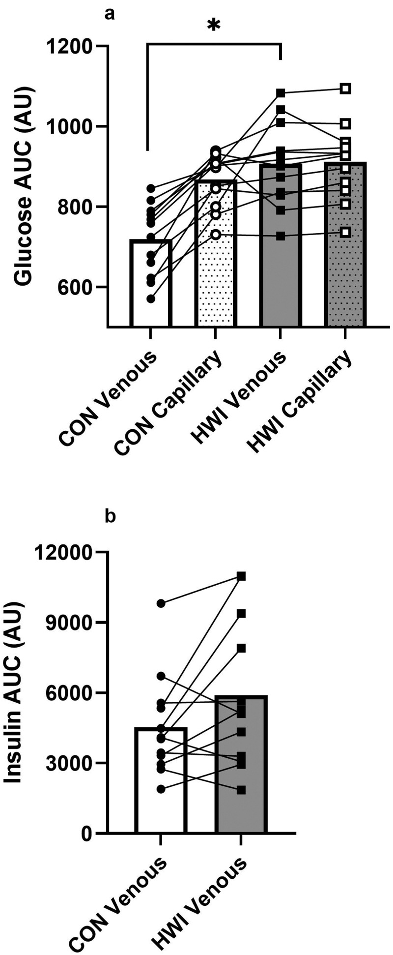Hot water immersion acutely reduces peripheral glucose uptake in young healthy males: An exploratory crossover randomized controlled trial.