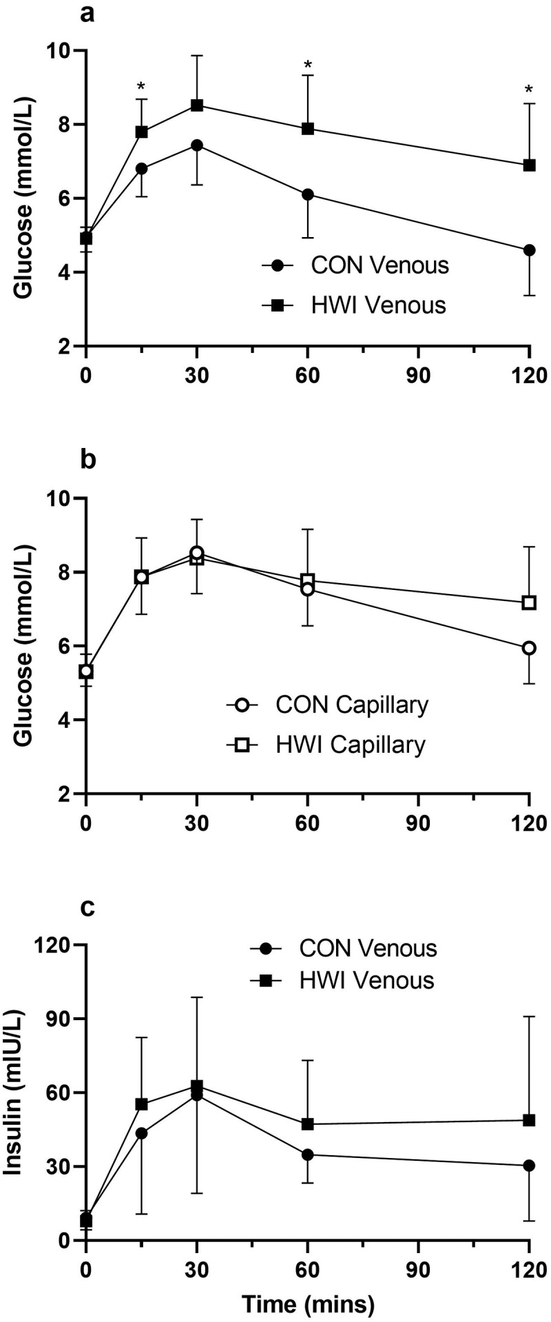 Hot water immersion acutely reduces peripheral glucose uptake in young healthy males: An exploratory crossover randomized controlled trial.