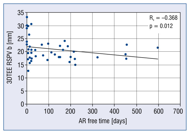 Right superior pulmonary vein parameter determined by three-dimensional transesophageal echocardiography is an independent predictor of the outcome after cryoballoon isolation of the pulmonary veins.