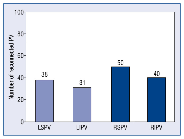 Right superior pulmonary vein parameter determined by three-dimensional transesophageal echocardiography is an independent predictor of the outcome after cryoballoon isolation of the pulmonary veins.