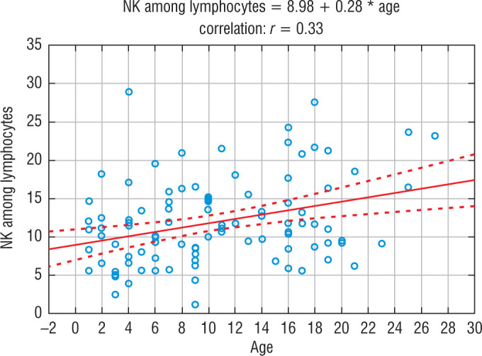 Lower percentages of natural killer cells in children with type 1 diabetes and their siblings.