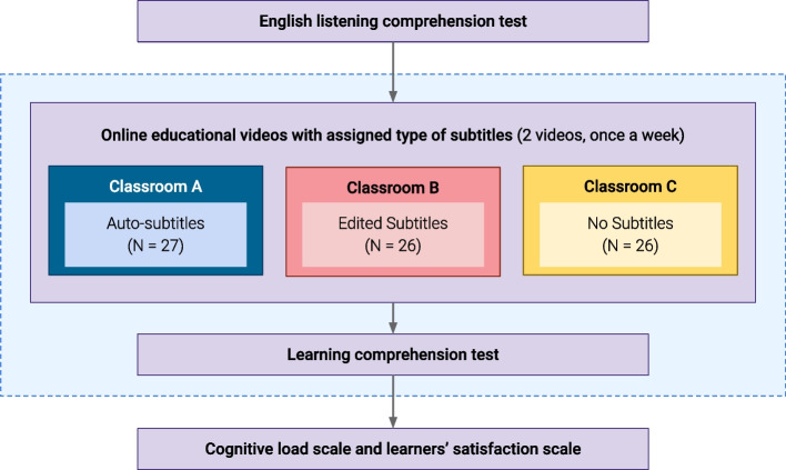 The effects of using an auto-subtitle system in educational videos to facilitate learning for secondary school students: learning comprehension, cognitive load, and satisfaction.