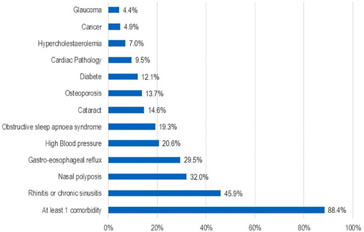 Improvement in severe asthma patients receiving biologics and factors associated with persistent insufficient control: a real-life national study.
