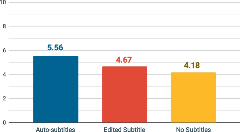 The effects of using an auto-subtitle system in educational videos to facilitate learning for secondary school students: learning comprehension, cognitive load, and satisfaction.