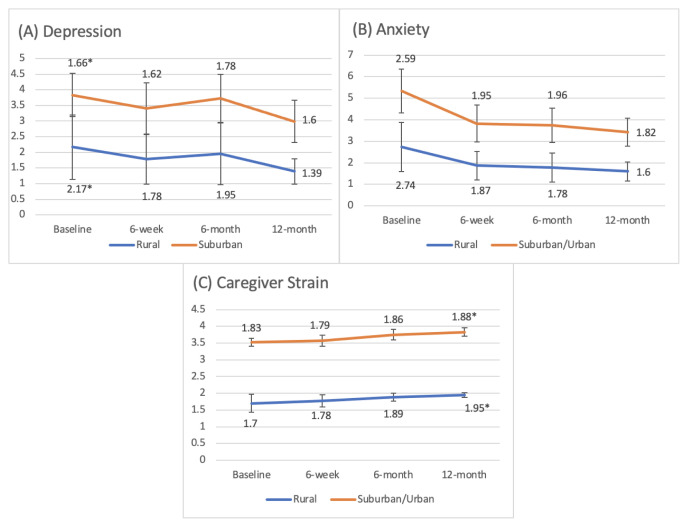 Differences in Distress Between Rural and Non-rural Appalachian Breast Cancer Patient/Caregiver Dyads During the First Year of Treatment.