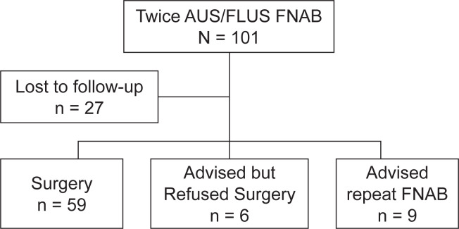 Malignancy in Thyroid Nodules with Bethesda III Category on Repeat Fine Needle Aspiration Biopsy.