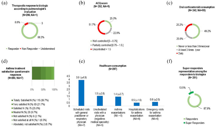 Improvement in severe asthma patients receiving biologics and factors associated with persistent insufficient control: a real-life national study.
