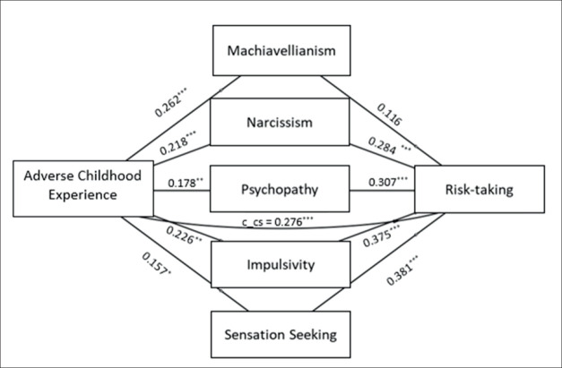 Risk-taking Behaviour: The Role of Dark Triad Traits, Impulsivity, Sensation Seeking and Adverse Childhood Experience.